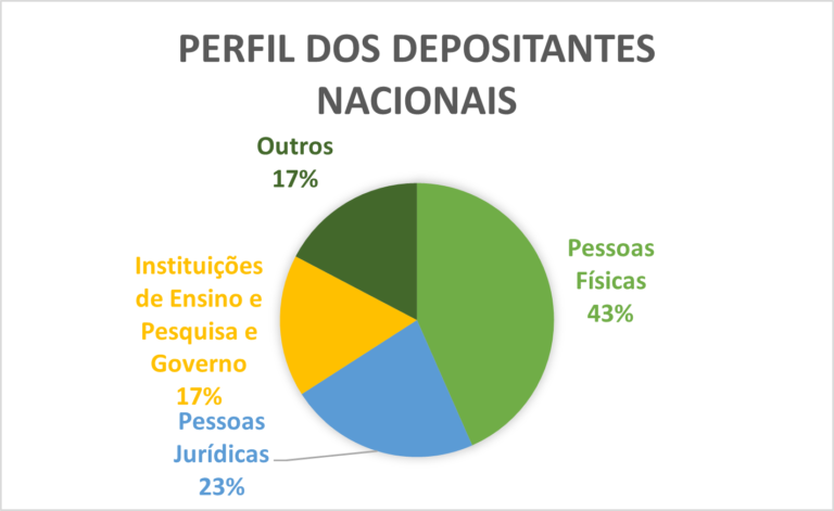 Perfil dos depositantes nacionais