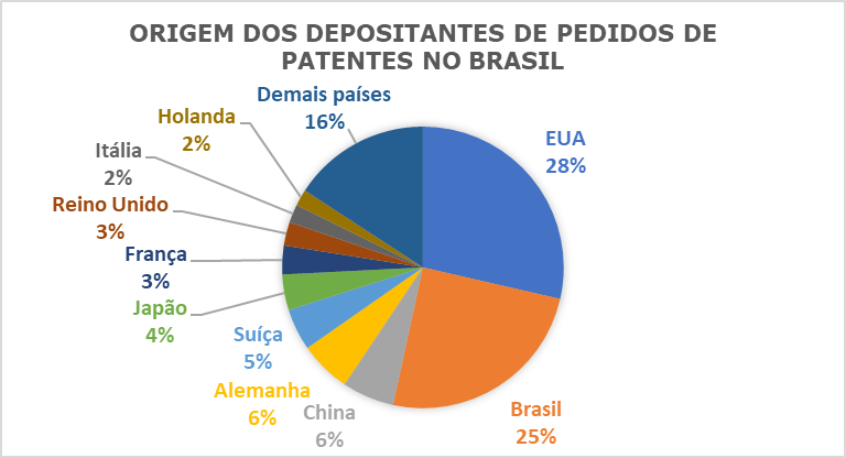 Origem dos depositantes de pedidos de patentes no Brasil
